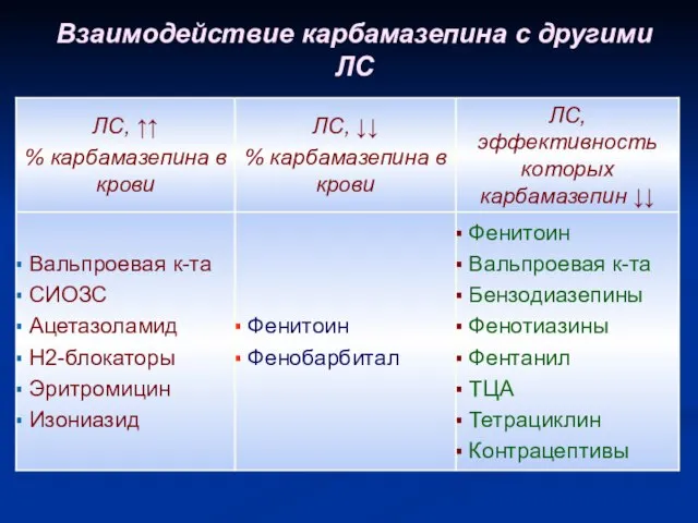 Взаимодействие карбамазепина с другими ЛС