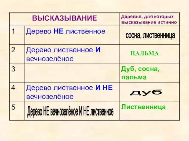 сосна, лиственница Дерево лиственное ИЛИ вечнозеленое дуб Дерево НЕ вечнозелёное И НЕ лиственное ПАЛЬМА