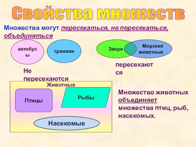 Свойства множеств Множества могут пересекаться, не пересекаться, объединяться автобусы трамваи Не пересекаются