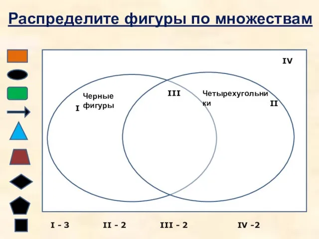 Черные фигуры Четырехугольники I II III IV Распределите фигуры по множествам I