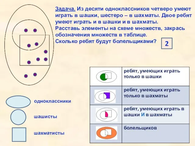 Задача. Из десяти одноклассников четверо умеют играть в шашки, шестеро – в