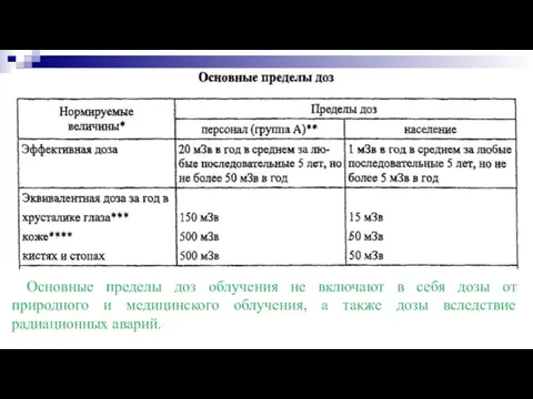 Основные пределы доз облучения не включают в себя дозы от природного и