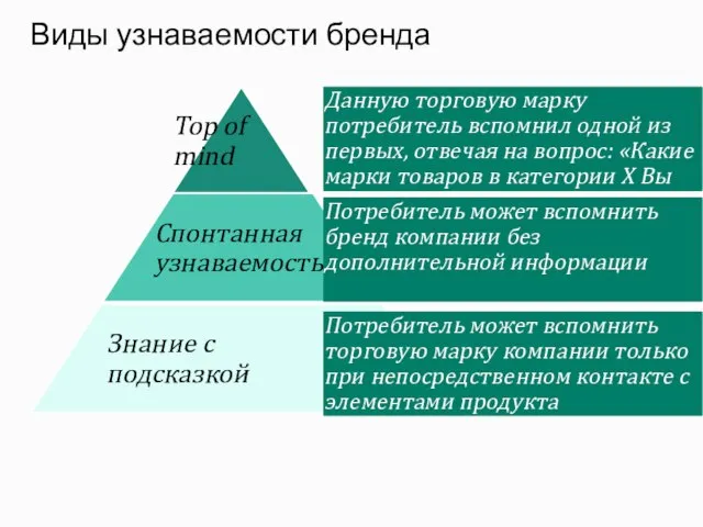 Виды узнаваемости бренда Данную торговую марку потребитель вспомнил одной из первых, отвечая