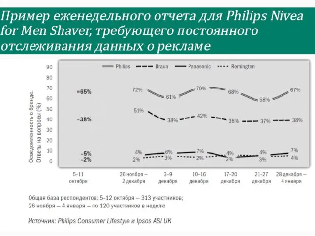 Пример еженедельного отчета для Philips Nivea for Men Shaver, требующего постоянного отслеживания данных о рекламе