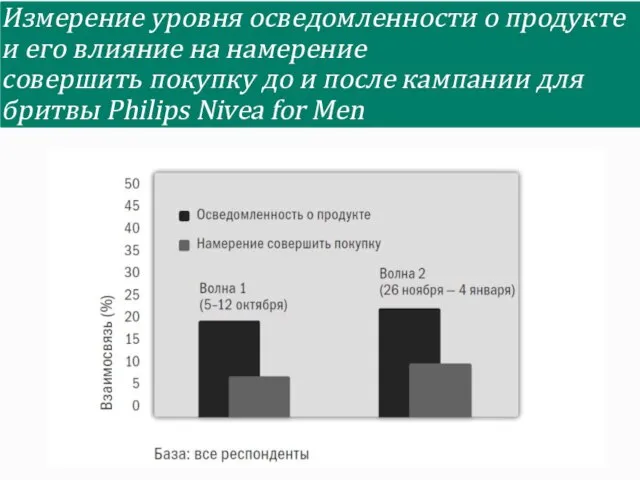 Измерение уровня осведомленности о продукте и его влияние на намерение совершить покупку