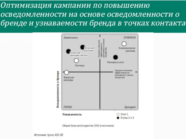 Оптимизация кампании по повышению осведомленности на основе осведомленности о бренде и узнаваемости бренда в точках контакта