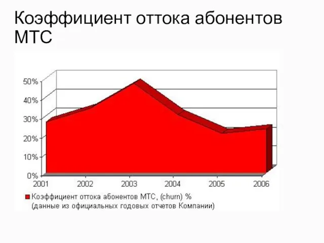 Коэффициент оттока абонентов МТС