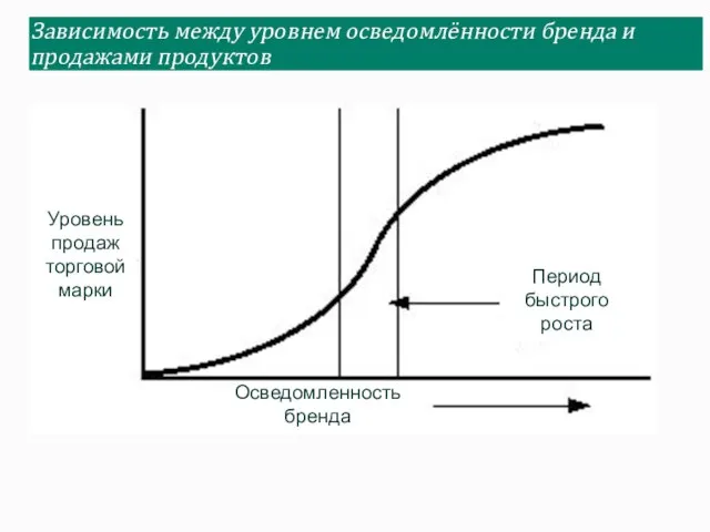 Зависимость между уровнем осведомлённости бренда и продажами продуктов Осведомленность бренда Период быстрого