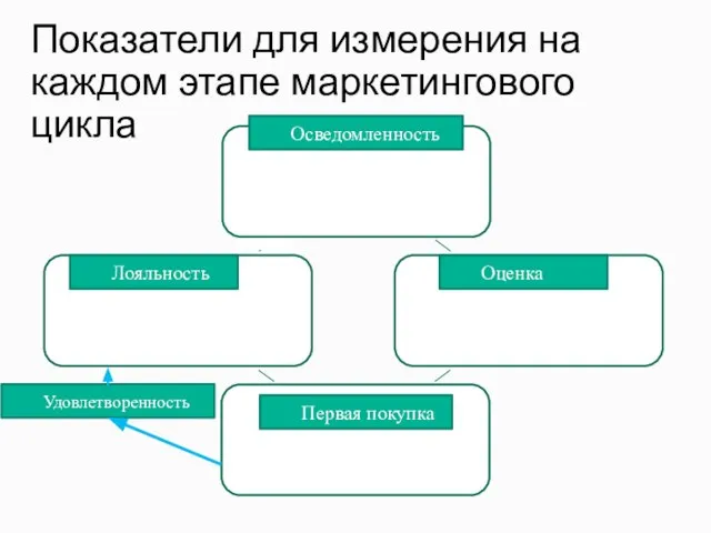 Показатели для измерения на каждом этапе маркетингового цикла Лояльность Оценка Осведомленность Первая покупка Удовлетворенность