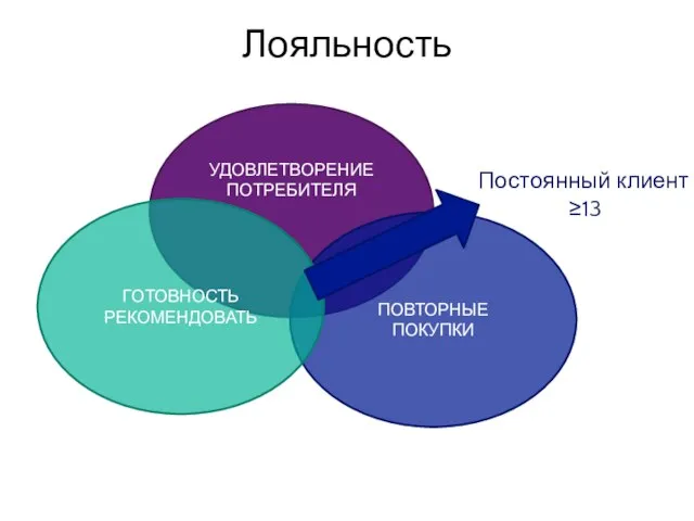 Лояльность УДОВЛЕТВОРЕНИЕ ПОТРЕБИТЕЛЯ ПОВТОРНЫЕ ПОКУПКИ ГОТОВНОСТЬ РЕКОМЕНДОВАТЬ Постоянный клиент ≥13