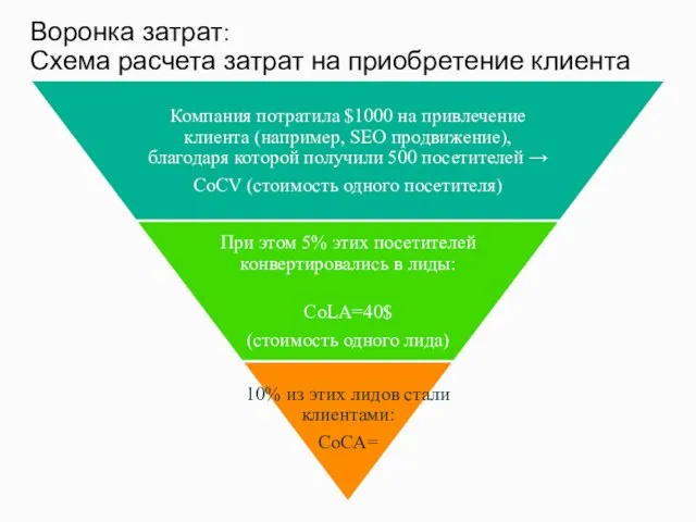 Воронка затрат: Схема расчета затрат на приобретение клиента