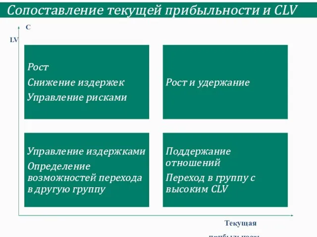 Сопоставление текущей прибыльности и CLV Текущая прибыльность CLV