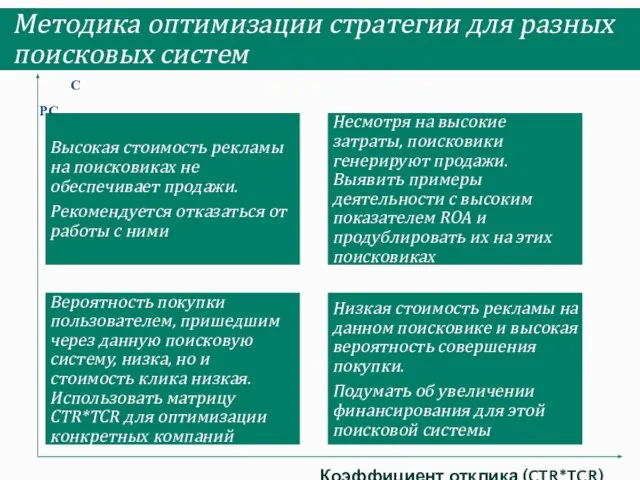 Методика оптимизации стратегии для разных поисковых систем Коэффициент отклика (CTR*TCR) CPC