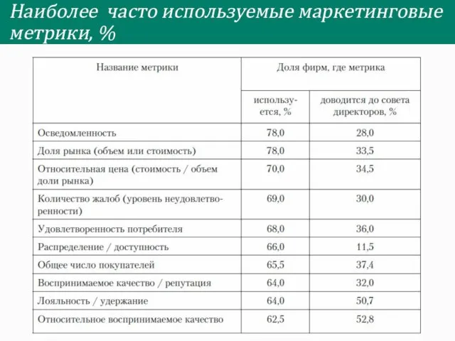 Наиболее часто используемые маркетинговые метрики, %