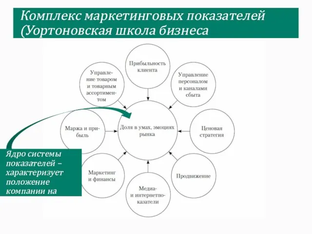 Комплекс маркетинговых показателей (Уортоновская школа бизнеса Ядро системы показателей – характеризует положение компании на рынке