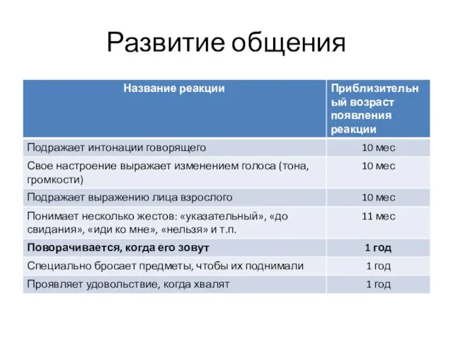 Развитие общения