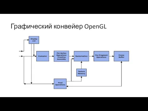 Графический конвейер OpenGL