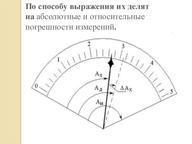 По способу выражения их делят на абсолютные и относительные погрешности измерений.