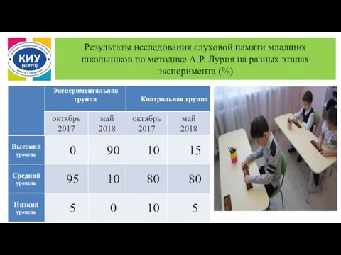 Результаты исследования слуховой памяти младших школьников по методике А.Р. Лурия на разных этапах эксперимента (%)