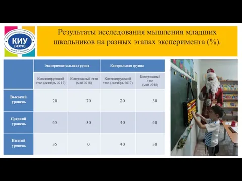 Результаты исследования мышления младших школьников на разных этапах эксперимента (%).