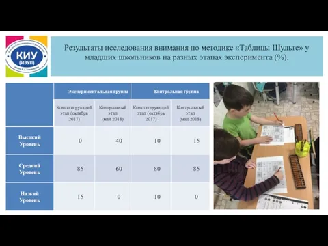 Результаты исследования внимания по методике «Таблицы Шульте» у младших школьников на разных этапах эксперимента (%).