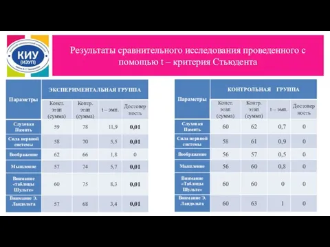 Результаты сравнительного исследования проведенного с помощью t – критерия Стьюдента