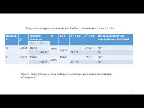 Вывод: В двух проверенных выборках выпадающих крайних значений не обнаружено