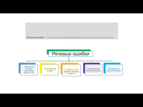 Речевая ошибка – это любое непреднамеренное отклонение от языковой нормы.