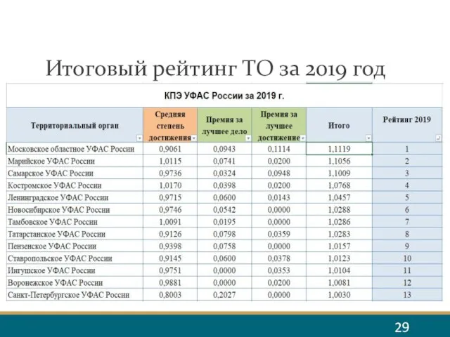 Итоговый рейтинг ТО за 2019 год