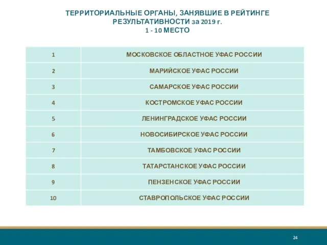 ТЕРРИТОРИАЛЬНЫЕ ОРГАНЫ, ЗАНЯВШИЕ В РЕЙТИНГЕ РЕЗУЛЬТАТИВНОСТИ за 2019 г. 1 - 10 МЕСТО 24