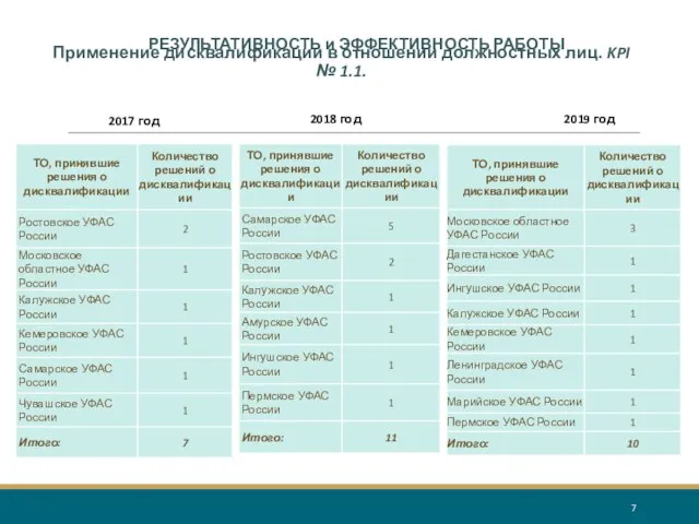 Применение дисквалификации в отношении должностных лиц. KPI № 1.1. 2017 год 2018