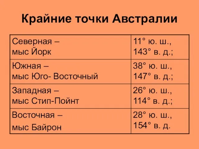 Крайние точки Австралии