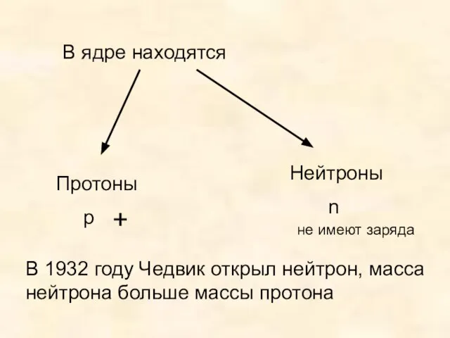 В ядре находятся Протоны p Нейтроны n + не имеют заряда В