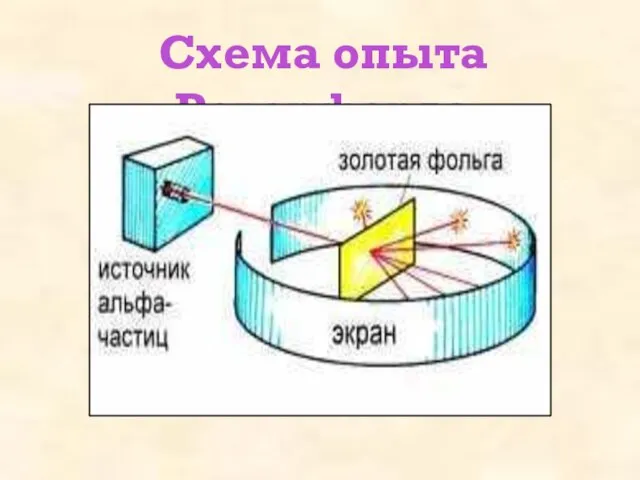 Схема опыта Резерфорда