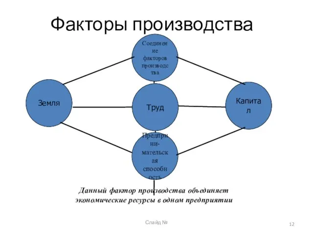 Слайд № Факторы производства Данный фактор производства объединяет экономические ресурсы в одном предприятии