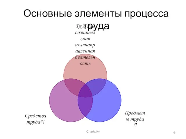 Слайд № Основные элементы процесса труда