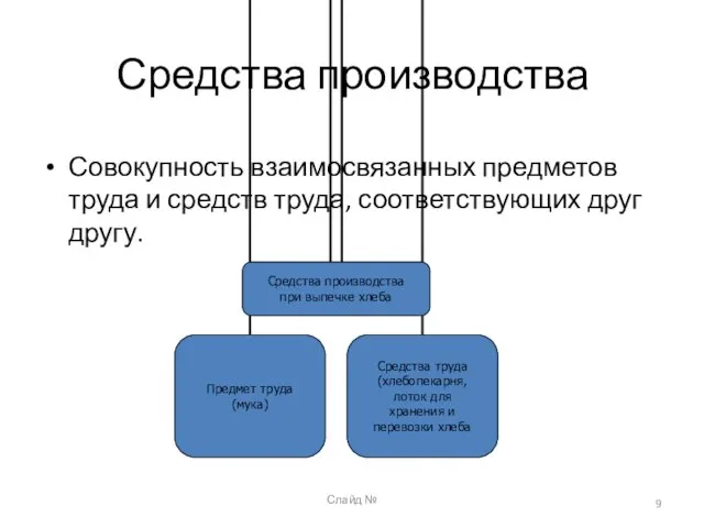 Слайд № Средства производства Совокупность взаимосвязанных предметов труда и средств труда, соответствующих друг другу.