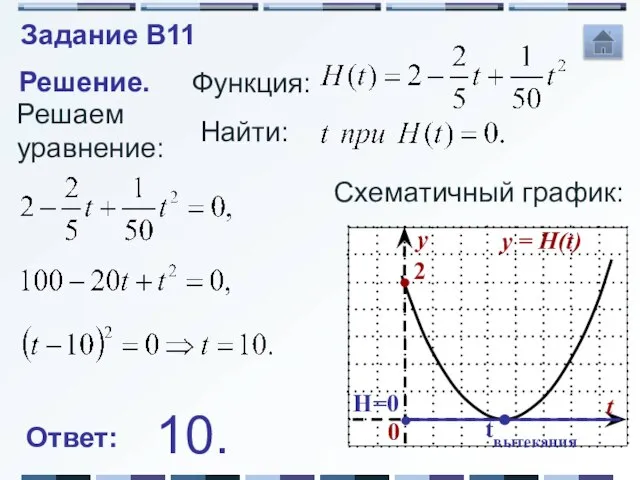 Задание B11 Решение. Функция: Решаем уравнение: Найти: Схематичный график: tвытекания H=0 Ответ: 10.