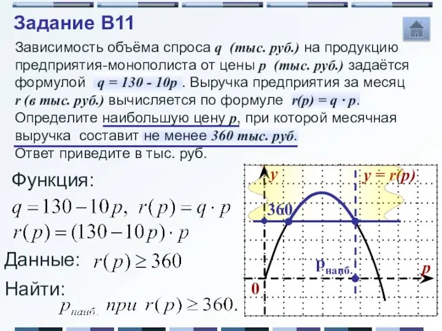 Зависимость объёма спроса q (тыс. руб.) на продукцию предприятия-монополиста от цены p