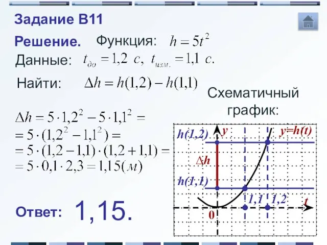 Найти: Ответ: Решение. Данные: Функция: Схематичный график: 1,2 h(1,2) 1,1 h(1,1) ∆h 1,15. Задание B11