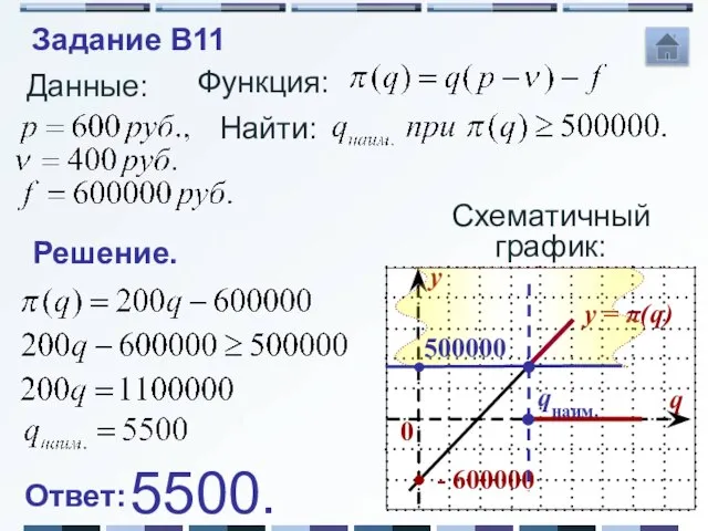 Данные: Функция: Решение. Схематичный график: Найти: 500000 qнаим. Ответ: 5500. Задание B11