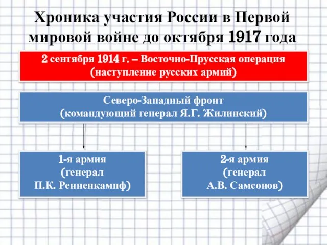 2 сентября 1914 г. – Восточно-Прусская операция (наступление русских армий) Хроника участия