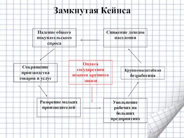 Замкнутая Кейнса