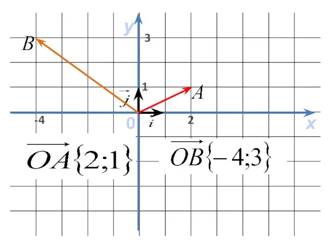 х у 0 1 -4 3 2