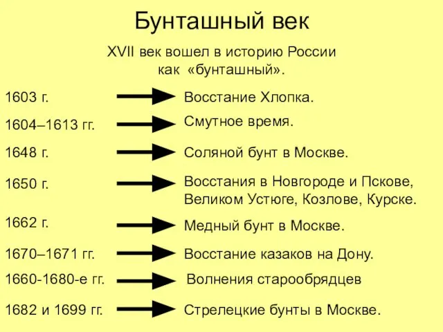 Бунташный век XVII век вошел в историю России как «бунташный». 1603 г.