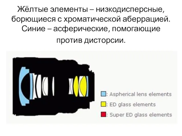 Жёлтые элементы – низкодисперсные, борющиеся с хроматической аберрацией. Синие – асферические, помогающие против дисторсии.