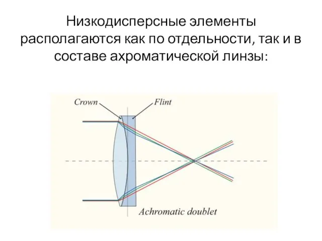 Низкодисперсные элементы располагаются как по отдельности, так и в составе ахроматической линзы: