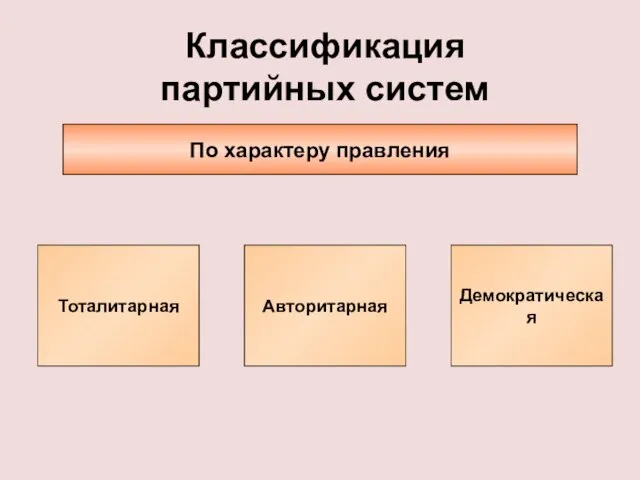 По характеру правления Тоталитарная Авторитарная Демократическая Классификация партийных систем