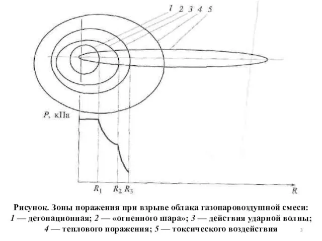 Рисунок. Зоны поражения при взрыве облака газопаровоздушной смеси: 1 — детонационная; 2