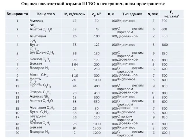 Оценка последствий взрыва ПГВО в неограниченном пространстве